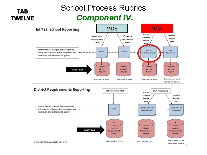 TAB TWELVE School Process Rubrics Component IV. MDE NCA 