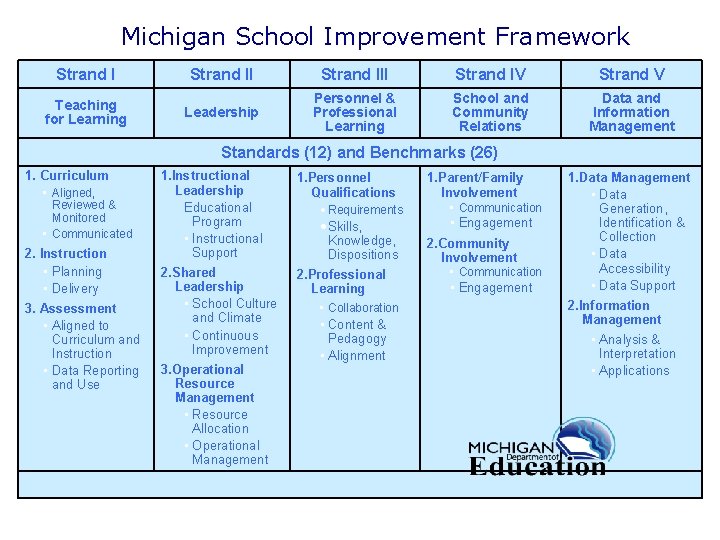  Michigan School Improvement Framework Strand I Teaching for Learning Strand III Strand IV