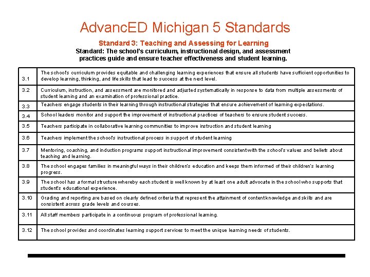 Advanc. ED Michigan 5 Standards Standard 3: Teaching and Assessing for Learning Standard: The
