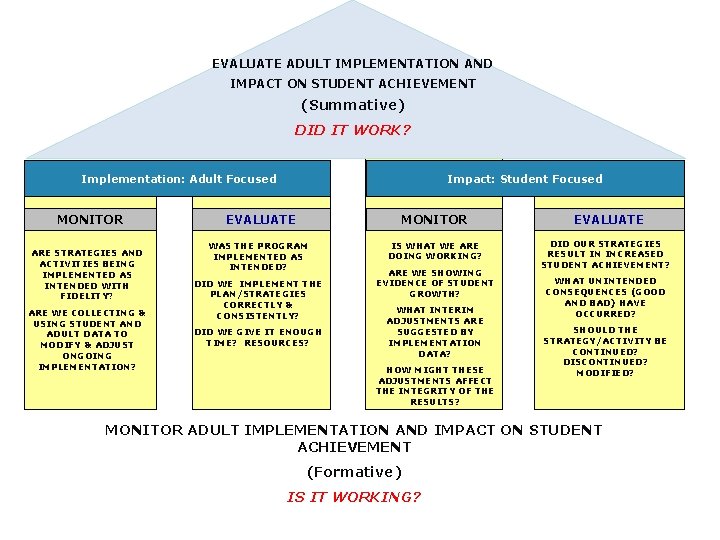 EVALUATE ADULT IMPLEMENTATION AND IMPACT ON STUDENT ACHIEVEMENT (Summative) DID IT WORK? Implementation: Adult