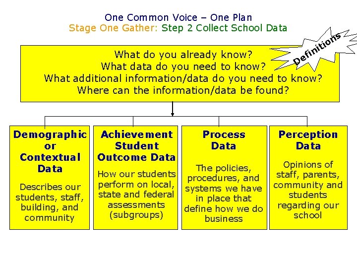 One Common Voice – One Plan Stage One Gather: Step 2 Collect School Data