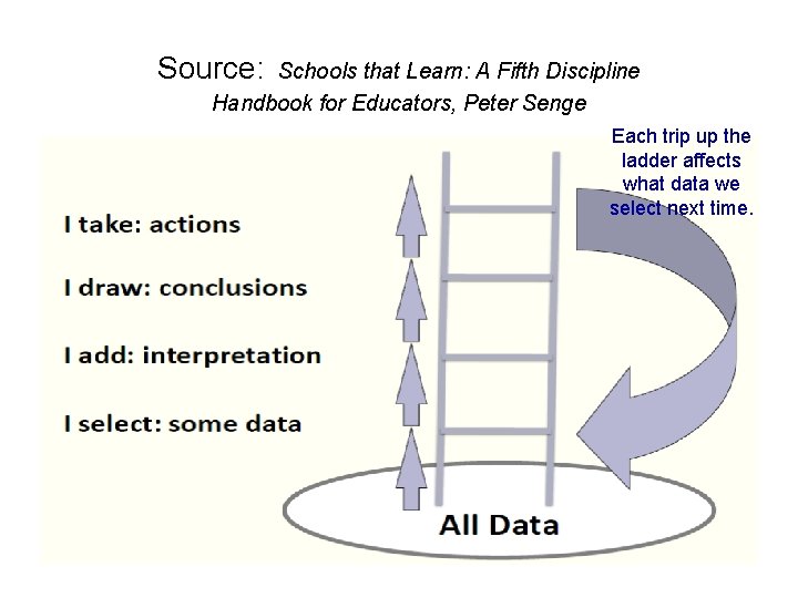 Source: Schools that Learn: A Fifth Discipline Handbook for Educators, Peter Senge Each trip