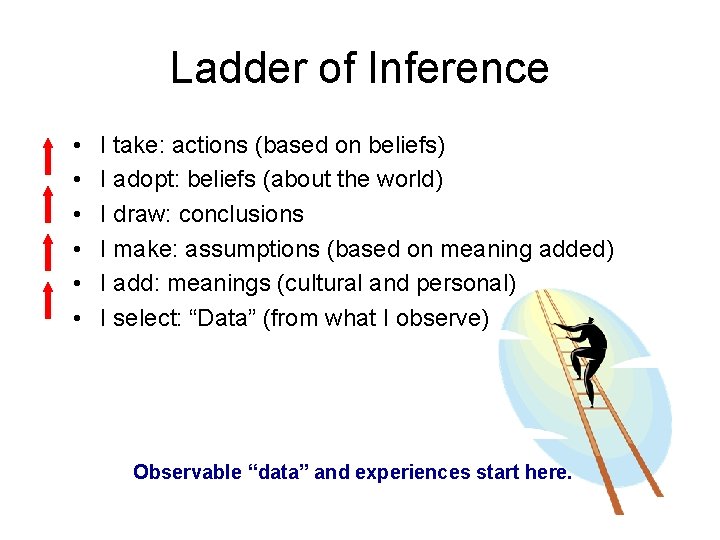 Ladder of Inference • • • I take: actions (based on beliefs) I adopt: