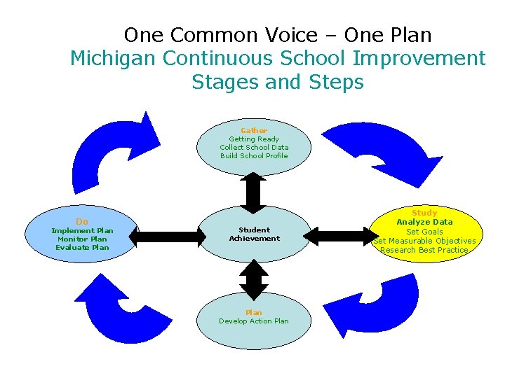  One Common Voice – One Plan Michigan Continuous School Improvement Stages and Steps