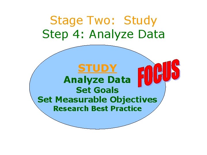 Stage Two: Study Step 4: Analyze Data STUDY Analyze Data Set Goals Set Measurable