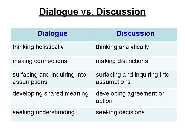 Dialogue vs. Discussion Dialogue Discussion thinking holistically thinking analytically making connections making distinctions surfacing