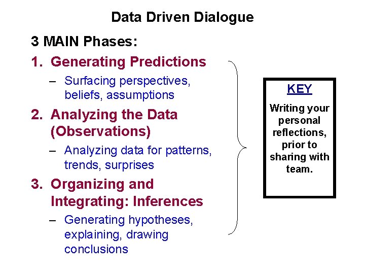 Data Driven Dialogue 3 MAIN Phases: 1. Generating Predictions – Surfacing perspectives, beliefs, assumptions