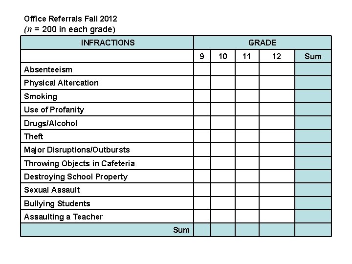 Office Referrals Fall 2012 (n = 200 in each grade) INFRACTIONS GRADE 9 10