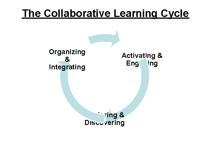 The Collaborative Learning Cycle Organizing & Integrating Activating & Engaging Exploring & Discovering 