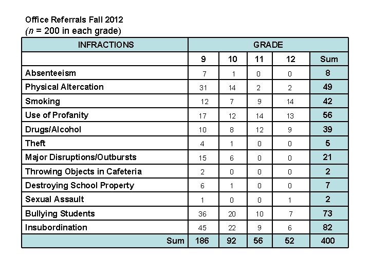 Office Referrals Fall 2012 (n = 200 in each grade) INFRACTIONS GRADE 9 10