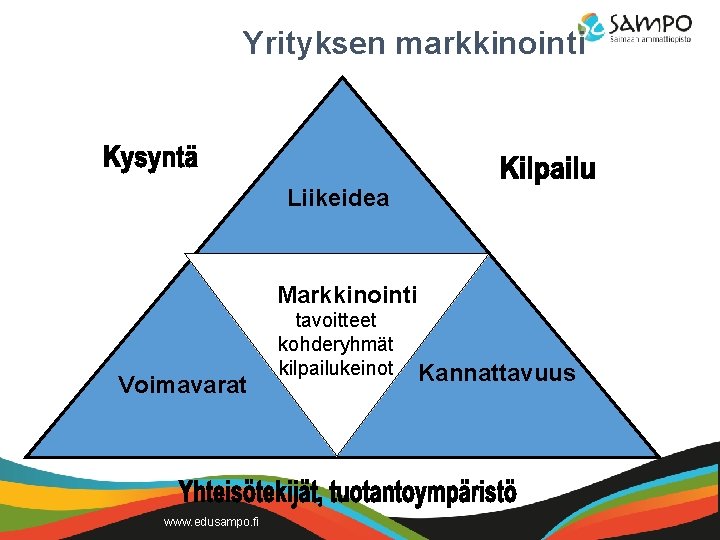 Yrityksen markkinointi Liikeidea Markkinointi Voimavarat www. edusampo. fi tavoitteet kohderyhmät kilpailukeinot Kannattavuus 