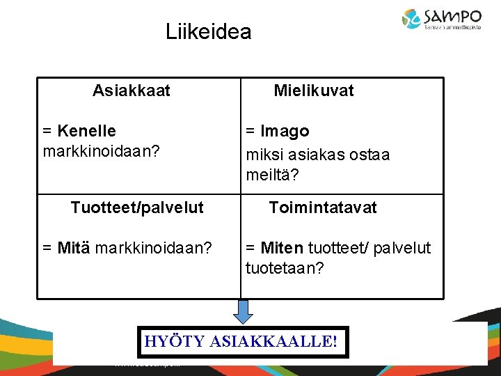 Liikeidea Asiakkaat = Kenelle markkinoidaan? Tuotteet/palvelut = Mitä markkinoidaan? Mielikuvat = Imago miksi asiakas