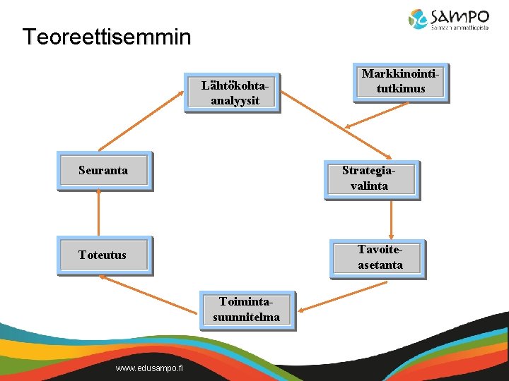 Teoreettisemmin Lähtökohtaanalyysit Seuranta Strategiavalinta Tavoiteasetanta Toteutus Toimintasuunnitelma www. edusampo. fi Markkinointitutkimus 