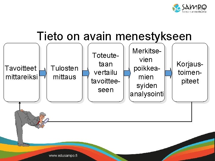  • 66 Tieto on avain menestykseen Tavoitteet mittareiksi Tulosten mittaus www. edusampo. fi