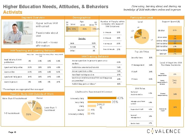 Higher Education Needs, Attitudes, & Behaviors Activists Segment Overview Demographics Hyper active IAM enthusiast Higher Education Needs, Attitudes, & Behaviors Activists Segment Overview Demographics Hyper active IAM enthusiast