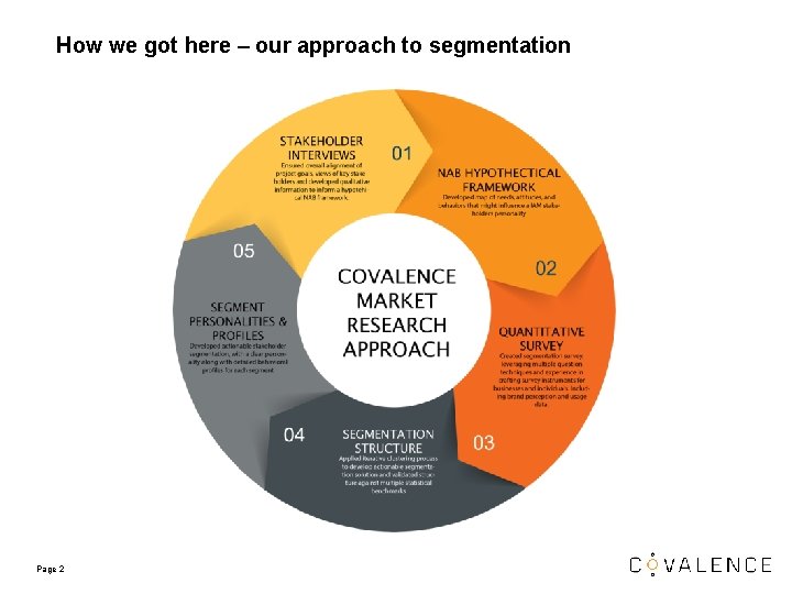 How we got here – our approach to segmentation Page 2 How we got here – our approach to segmentation Page 2