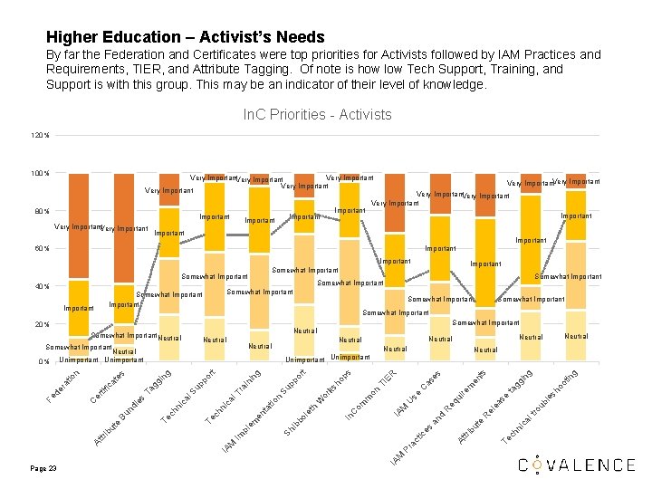 Higher Education – Activist’s Needs By far the Federation and Certificates were top priorities Higher Education – Activist’s Needs By far the Federation and Certificates were top priorities