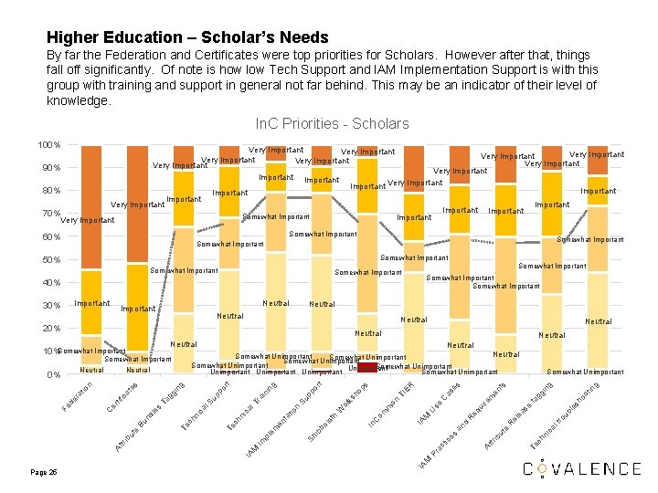 Higher Education – Scholar’s Needs By far the Federation and Certificates were top priorities Higher Education – Scholar’s Needs By far the Federation and Certificates were top priorities
