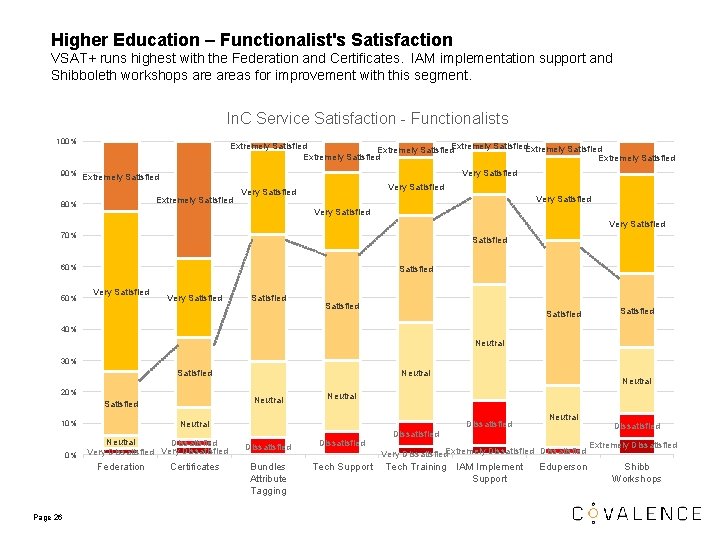 Higher Education – Functionalist's Satisfaction VSAT+ runs highest with the Federation and Certificates. IAM Higher Education – Functionalist's Satisfaction VSAT+ runs highest with the Federation and Certificates. IAM