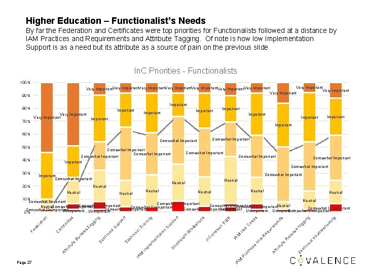 Higher Education – Functionalist’s Needs By far the Federation and Certificates were top priorities Higher Education – Functionalist’s Needs By far the Federation and Certificates were top priorities