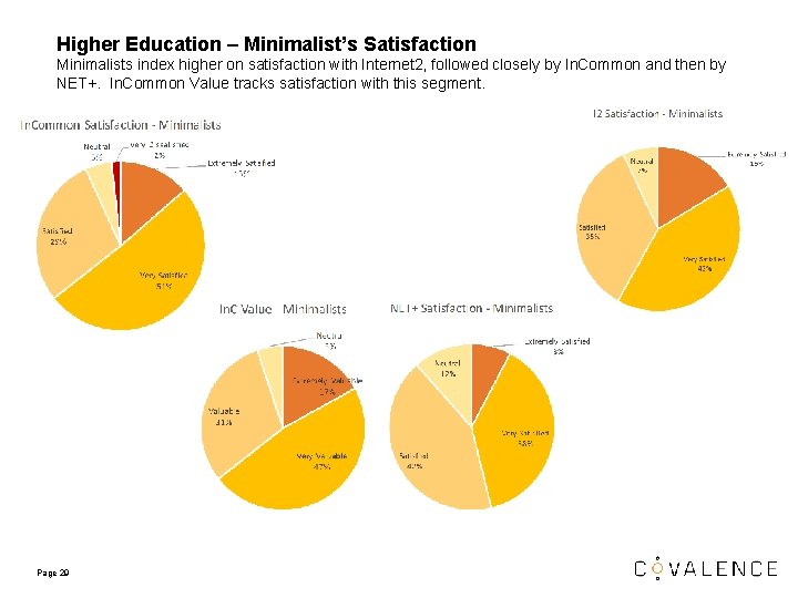 Higher Education – Minimalist’s Satisfaction Minimalists index higher on satisfaction with Internet 2, followed Higher Education – Minimalist’s Satisfaction Minimalists index higher on satisfaction with Internet 2, followed