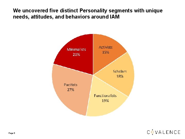 We uncovered five distinct Personality segments with unique needs, attitudes, and behaviors around IAM We uncovered five distinct Personality segments with unique needs, attitudes, and behaviors around IAM