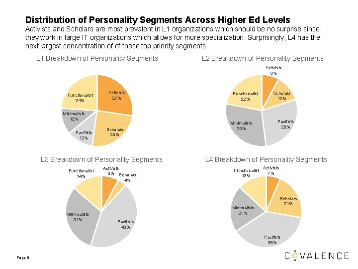 Distribution of Personality Segments Across Higher Ed Levels Activists and Scholars are most prevalent Distribution of Personality Segments Across Higher Ed Levels Activists and Scholars are most prevalent