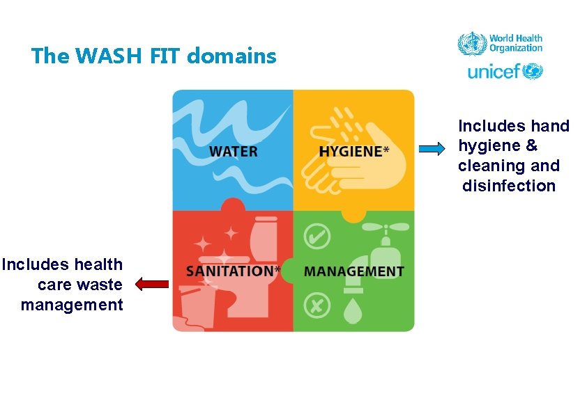 The WASH FIT domains Includes hand hygiene & cleaning and disinfection Includes health care