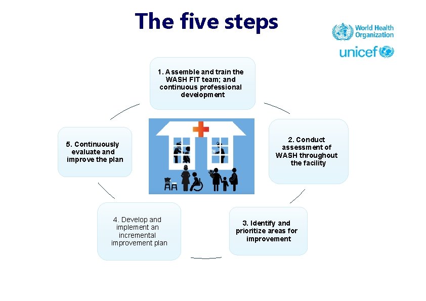 The five steps 1. Assemble and train the WASH FIT team; and continuous professional
