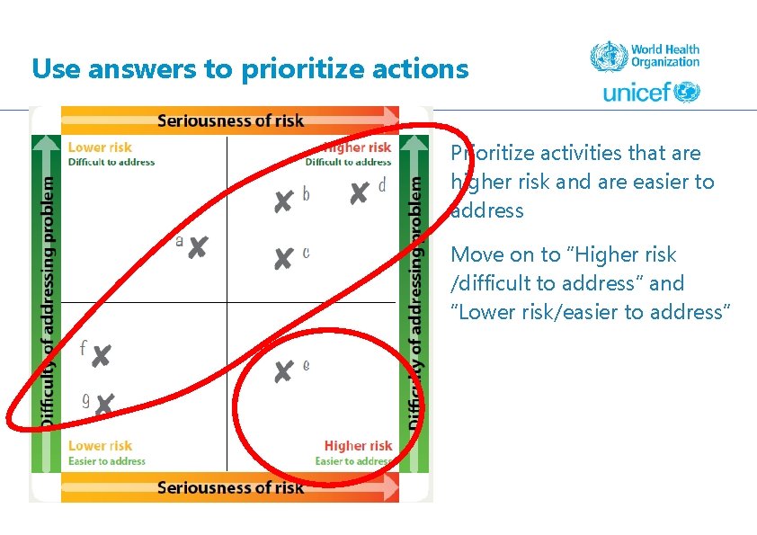 Use answers to prioritize actions Prioritize activities that are higher risk and are easier