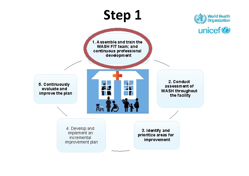 Step 1 1. Assemble and train the WASH FIT team; and continuous professional development