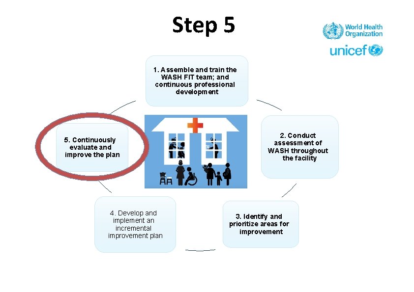 Step 5 1. Assemble and train the WASH FIT team; and continuous professional development