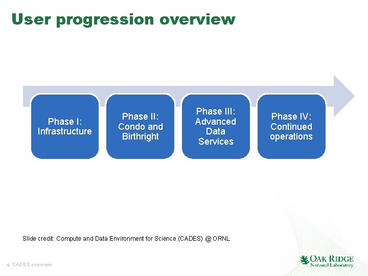 User progression overview Phase I: Infrastructure Phase II: Condo and Birthright Phase III: Advanced