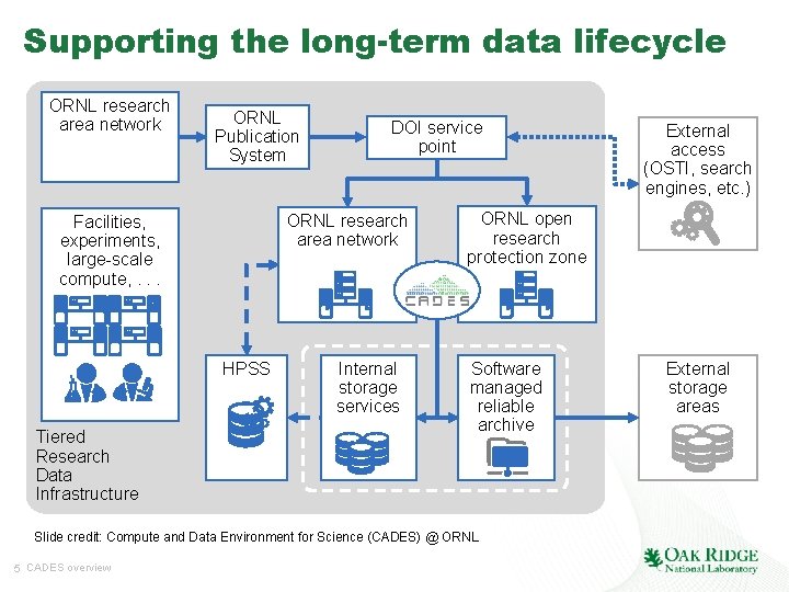 Supporting the long-term data lifecycle ORNL research area network ORNL Publication System ORNL research