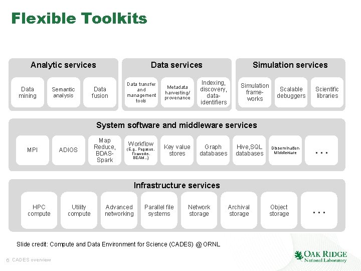 Flexible Toolkits Analytic services Data mining Semantic analysis Data services Data fusion Data transfer