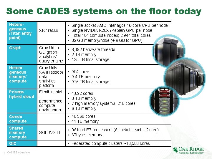 Some CADES systems on the floor today Heterogeneous (Titan entry point) XK 7 racks