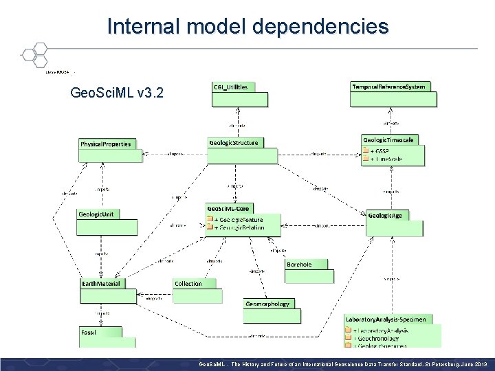 Internal model dependencies Geo. Sci. ML v 3. 2 OGC ® Geo. Sci. ML