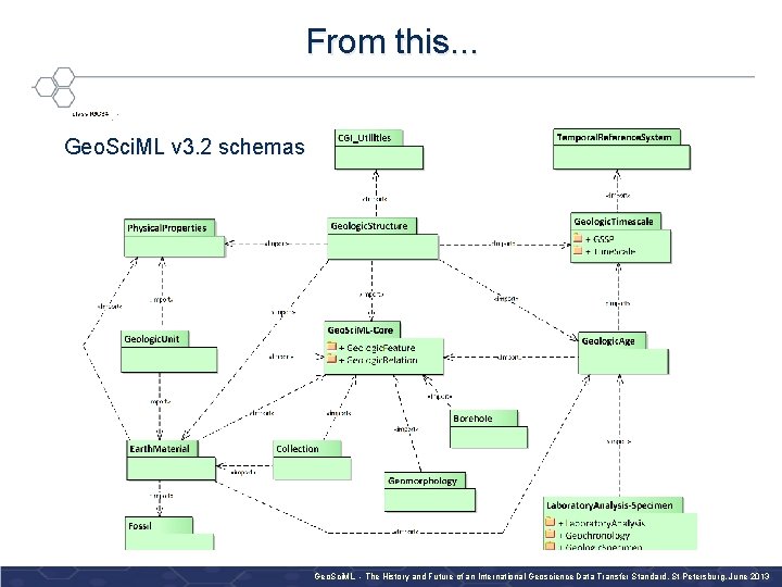 From this. . . Geo. Sci. ML v 3. 2 schemas OGC ® Geo.