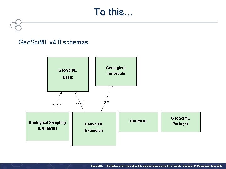 To this. . . Geo. Sci. ML v 4. 0 schemas Geological Timescale Geo.