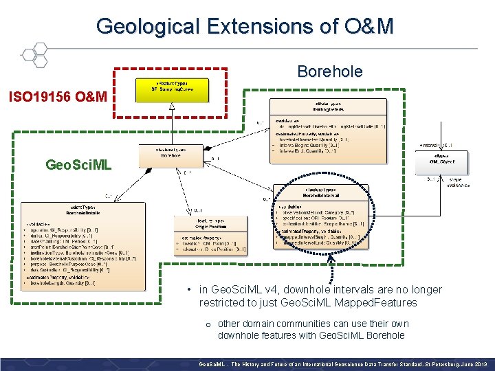 Geological Extensions of O&M Borehole ISO 19156 O&M Geo. Sci. ML • in Geo.