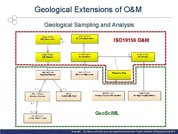 Geological Extensions of O&M Geological Sampling and Analysis ISO 19156 O&M Geo. Sci. ML