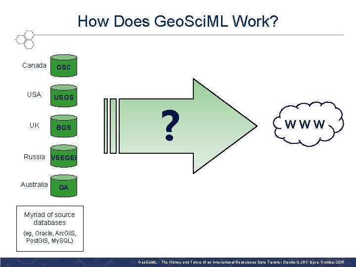 How Does Geo. Sci. ML Work? Canada GSC USA USGS UK BGS ? WWW