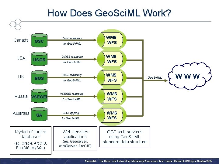 How Does Geo. Sci. ML Work? Canada GSC USA USGS UK BGS Russia VSEGEI