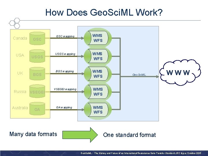 How Does Geo. Sci. ML Work? Canada GSC USA USGS UK BGS Russia VSEGEI