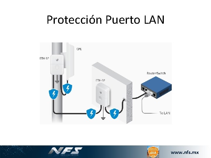 Protección Puerto LAN www. nfs. mx 