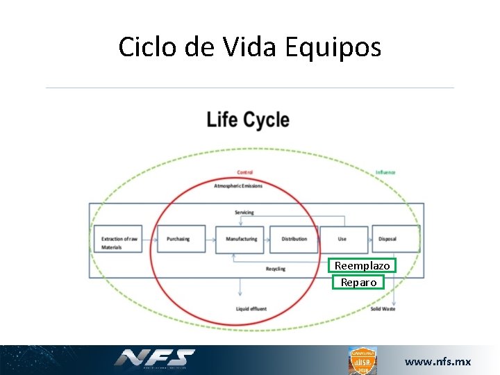 Ciclo de Vida Equipos Reemplazo Reparo www. nfs. mx 