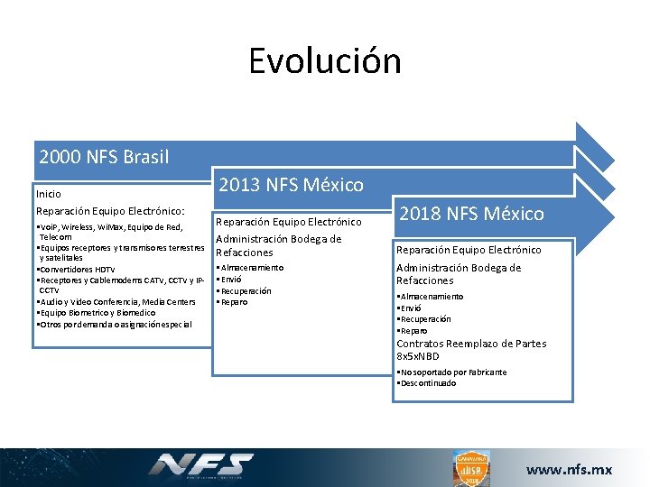 Evolución 2000 NFS Brasil Inicio Reparación Equipo Electrónico: • Voi. P, Wireless, Wi. Max,