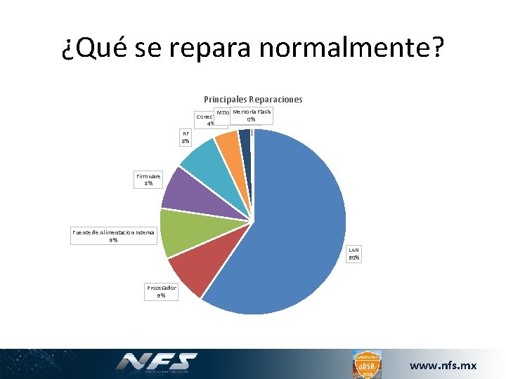 ¿Qué se repara normalmente? Principales Reparaciones Memoria Flash Mtto Electronico Conectores 2% 0% 4%