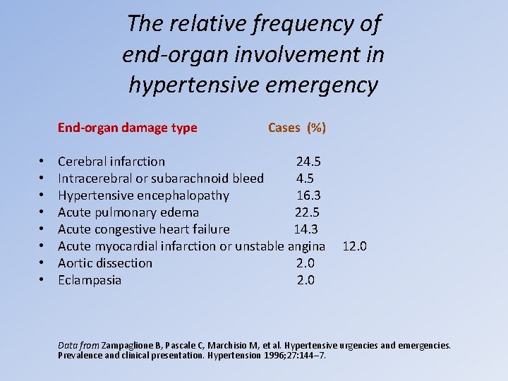 The relative frequency of end-organ involvement in hypertensive emergency End-organ damage type • •