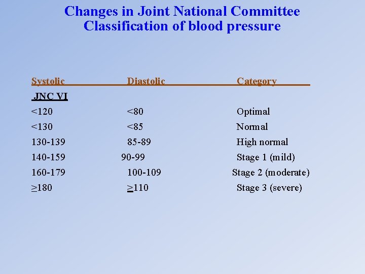 Changes in Joint National Committee Classification of blood pressure Systolic JNC VI <120 <130